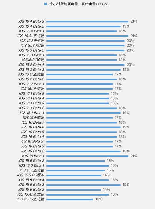 泽库苹果手机维修分享iOS 16.4 Beta 3续航跑分等测试结果汇总 