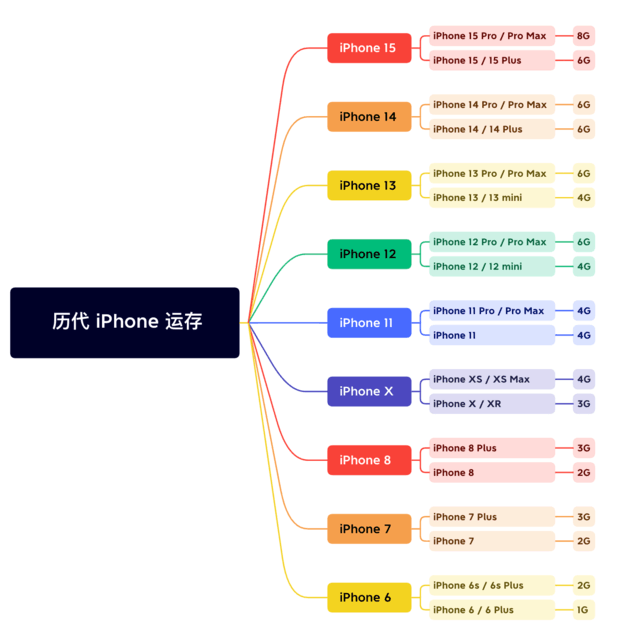 泽库苹果维修网点分享苹果历代iPhone运存汇总 