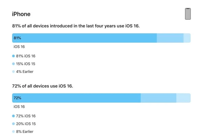 泽库苹果手机维修分享iOS 16 / iPadOS 16 安装率 