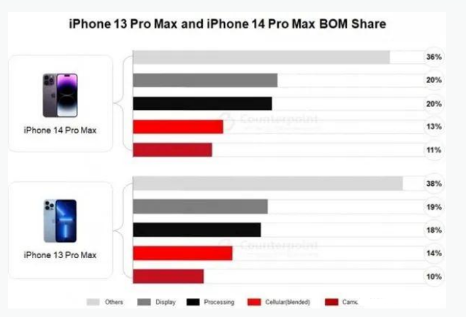 泽库苹果手机维修分享iPhone 14 Pro的成本和利润 