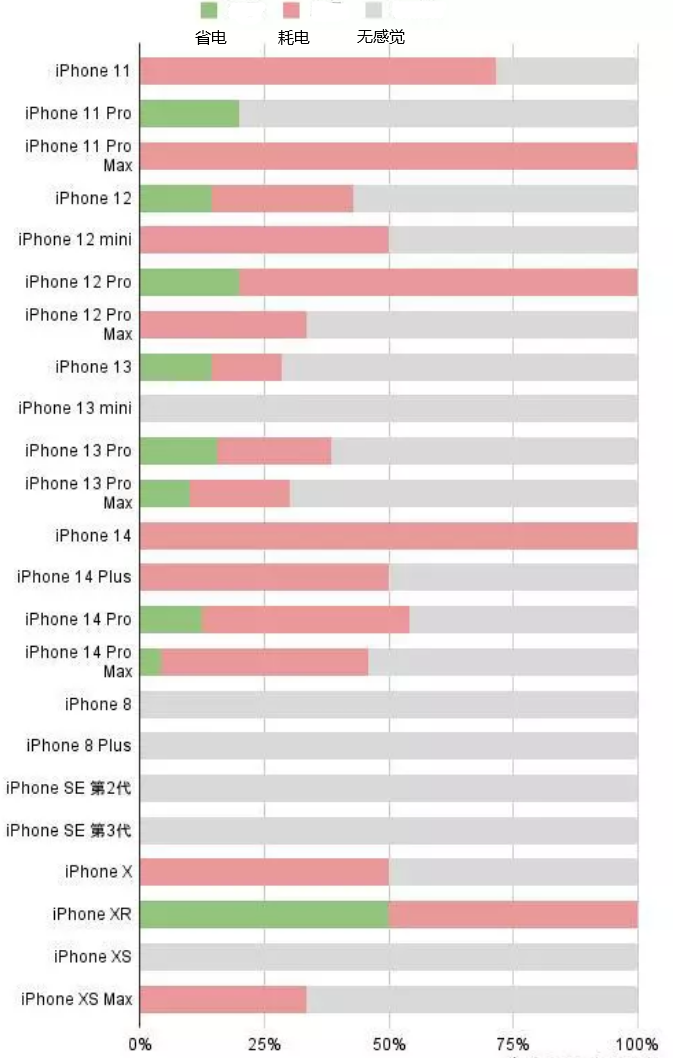 泽库苹果手机维修分享iOS16.2太耗电怎么办？iOS16.2续航不好可以降级吗？ 