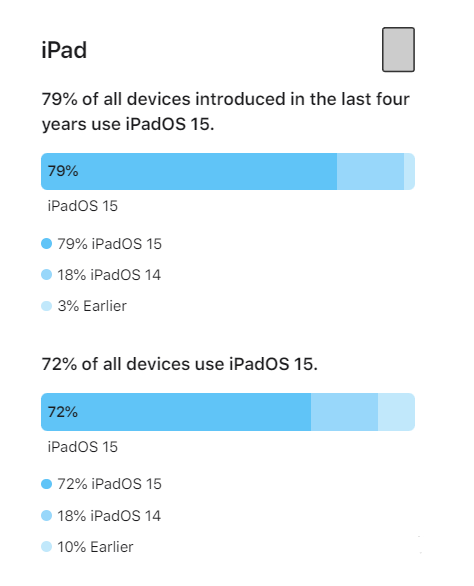 泽库苹果手机维修分享iOS 16将至，iOS 15安装率怎么样 