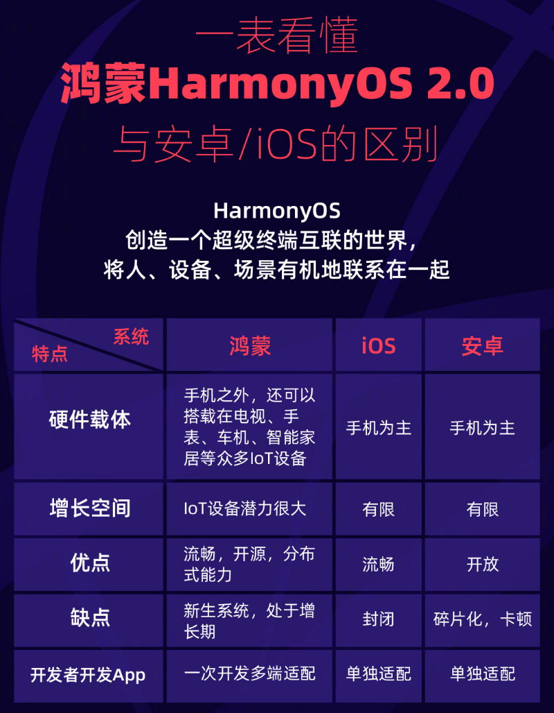 泽库苹果手机维修分享华为鸿蒙 OS 与安卓以及 iOS 都有什么区别 