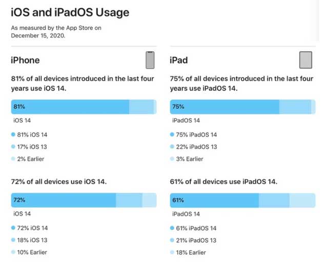 泽库苹果手机维修分享有多少用户更新了 iOS 14 