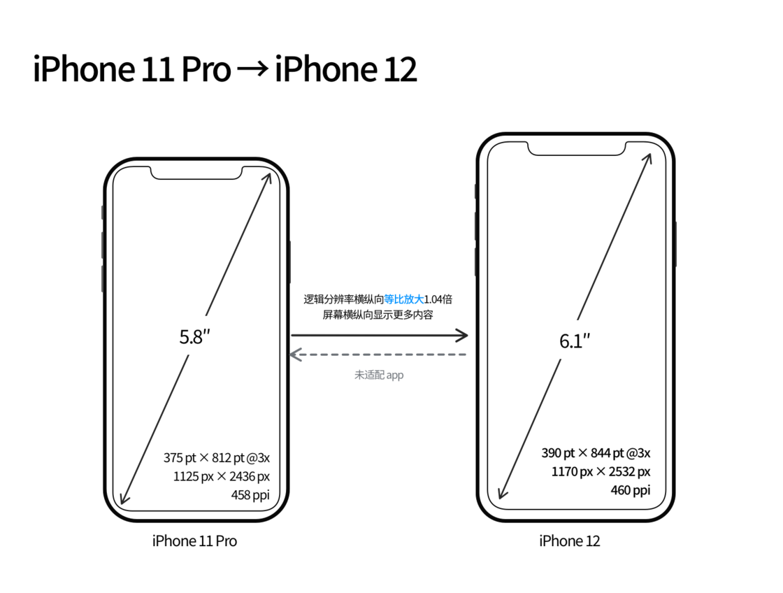 泽库苹果手机维修分享iPhone 12 mini 和 iPhone 12 Pro 的尺寸变化会改变显示内容吗 